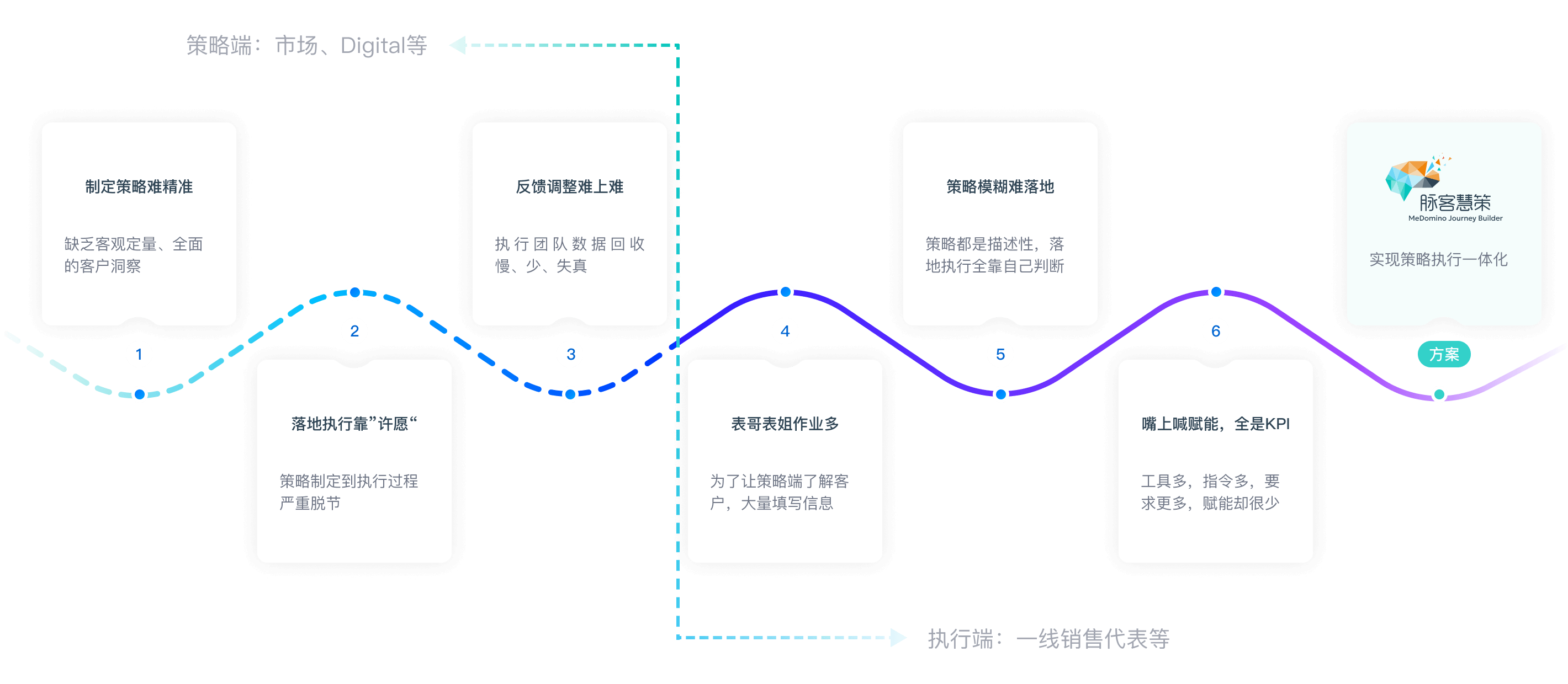 生命科学行业营销过程常见以下难题